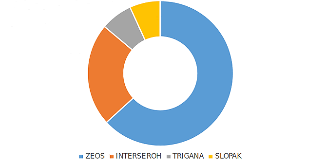 01 delezi zbiralcev graf